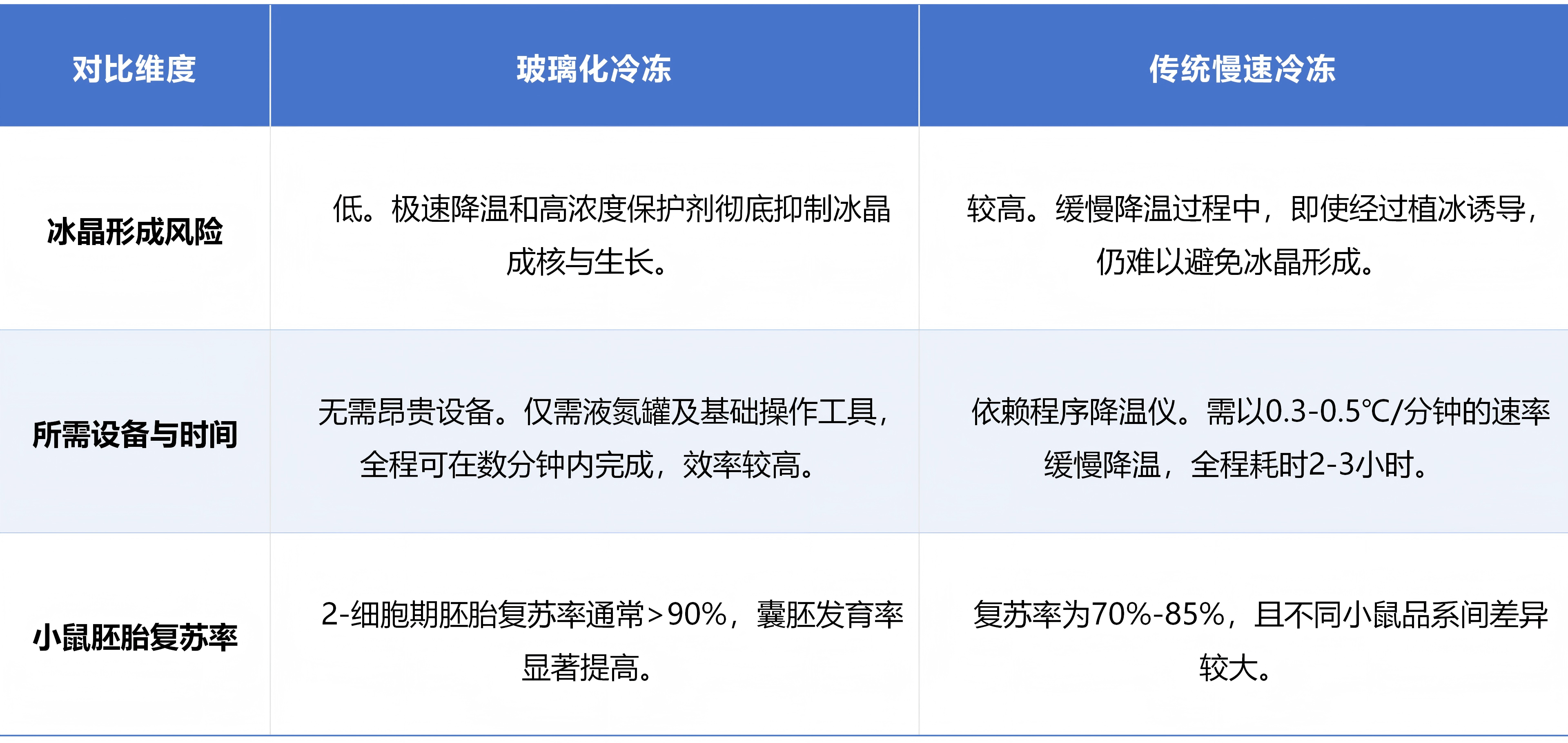小鼠IVF胚胎冷冻效率与效果提升探讨(图1) 演示文稿1_01(5).png